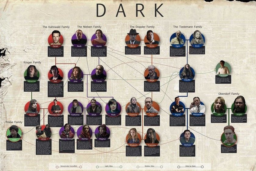Tabla de personajes de Dark y sus relaciones